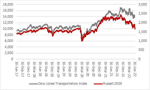 Dow Jones Transportation index vs Russell 2000 - 2017 to 2022