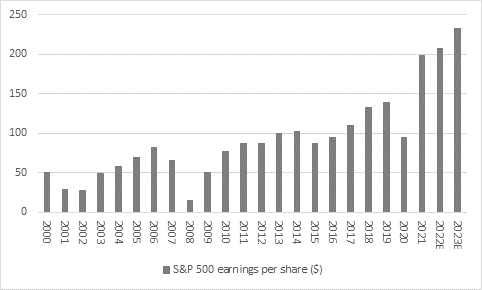 S&P 500 Earnings per share - 2000 to 2023[E]